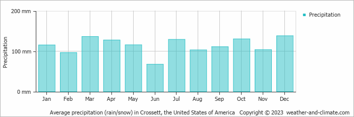Average monthly rainfall, snow, precipitation in Crossett, the United States of America