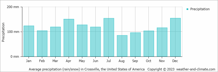 Average monthly rainfall, snow, precipitation in Crossville, the United States of America