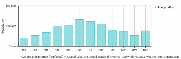 Average monthly rainfall, snow, precipitation in Crystal Lake, the United States of America