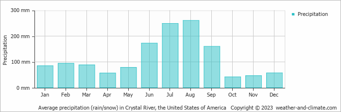 Average monthly rainfall, snow, precipitation in Crystal River, the United States of America