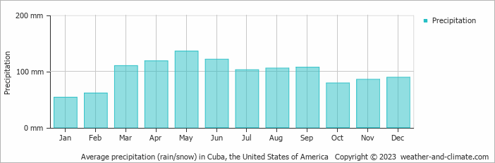 Average monthly rainfall, snow, precipitation in Cuba, the United States of America
