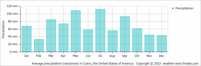 Average monthly rainfall, snow, precipitation in Cuero, the United States of America
