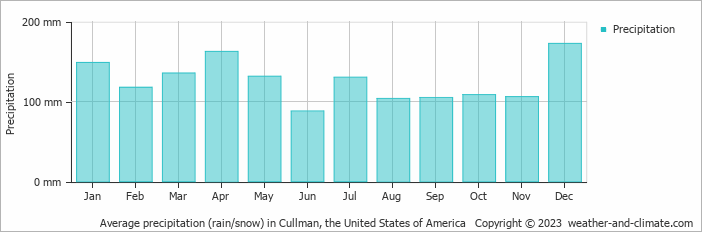Average monthly rainfall, snow, precipitation in Cullman, the United States of America