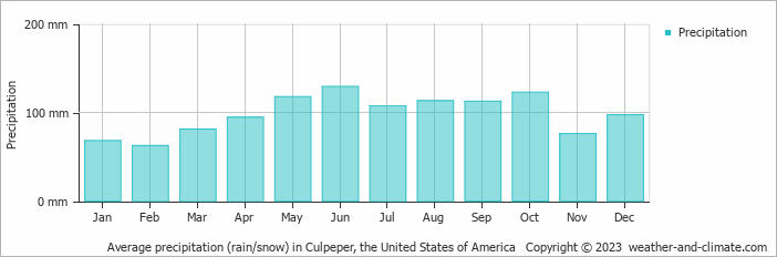 Average monthly rainfall, snow, precipitation in Culpeper, the United States of America