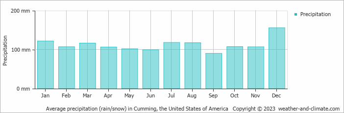 Average monthly rainfall, snow, precipitation in Cumming, the United States of America