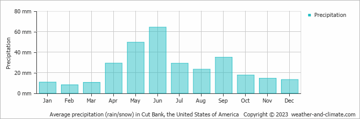 Average monthly rainfall, snow, precipitation in Cut Bank, the United States of America