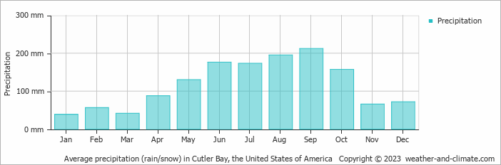 Average monthly rainfall, snow, precipitation in Cutler Bay, the United States of America
