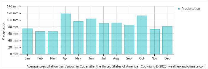Average monthly rainfall, snow, precipitation in Cutlerville, the United States of America