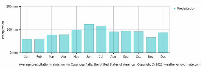 Average monthly rainfall, snow, precipitation in Cuyahoga Falls, the United States of America