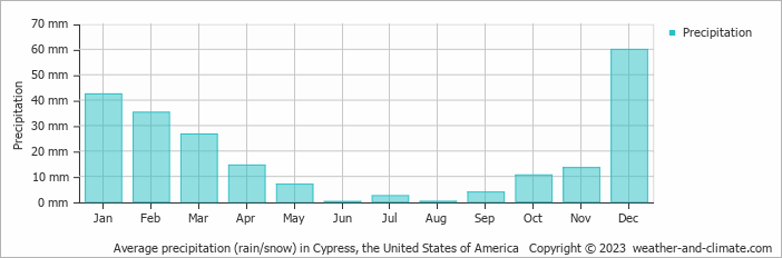 Average monthly rainfall, snow, precipitation in Cypress, the United States of America