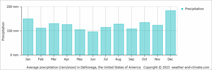 Average monthly rainfall, snow, precipitation in Dahlonega, the United States of America