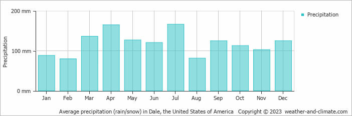 Average monthly rainfall, snow, precipitation in Dale, the United States of America