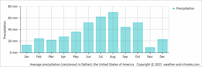 Average monthly rainfall, snow, precipitation in Dalhart, the United States of America