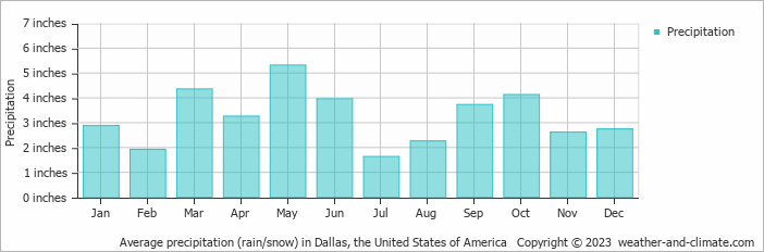 Average precipitation (rain/snow) in Dallas, United States of America   Copyright © 2022  weather-and-climate.com  