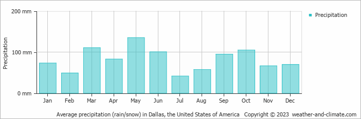 Average precipitation (rain/snow) in Dallas, United States of America   Copyright © 2022  weather-and-climate.com  