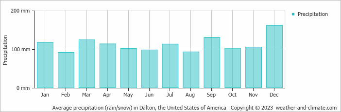Average monthly rainfall, snow, precipitation in Dalton, the United States of America
