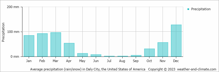 Average monthly rainfall, snow, precipitation in Daly City, the United States of America