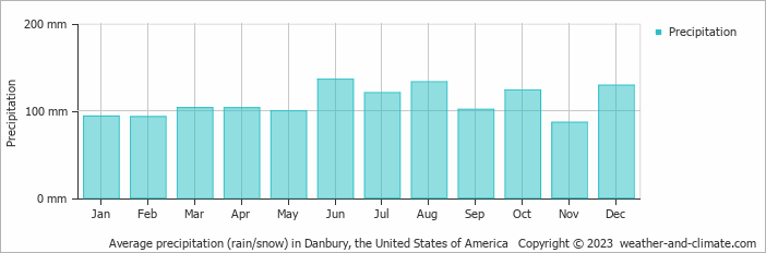 Average monthly rainfall, snow, precipitation in Danbury, the United States of America