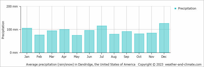 Average monthly rainfall, snow, precipitation in Dandridge, the United States of America