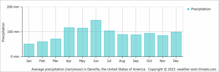 Average monthly rainfall, snow, precipitation in Danville, the United States of America