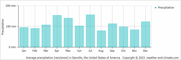 Average monthly rainfall, snow, precipitation in Danville, the United States of America