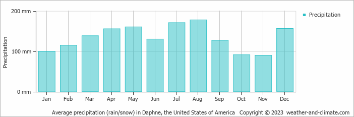 Average monthly rainfall, snow, precipitation in Daphne, the United States of America