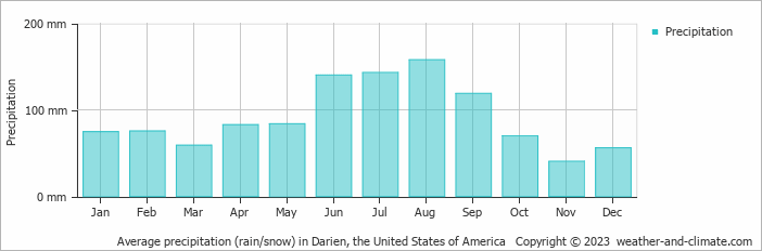 Average monthly rainfall, snow, precipitation in Darien, the United States of America
