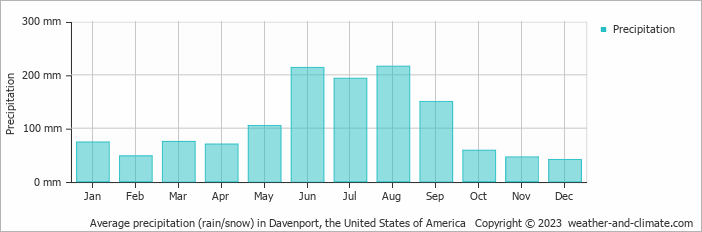 Average monthly rainfall, snow, precipitation in Davenport, the United States of America