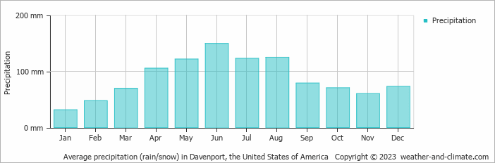 Average monthly rainfall, snow, precipitation in Davenport, the United States of America