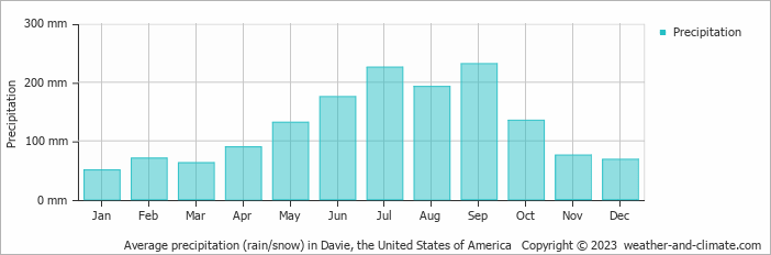 Average monthly rainfall, snow, precipitation in Davie, the United States of America