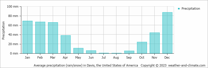 Average monthly rainfall, snow, precipitation in Davis, the United States of America
