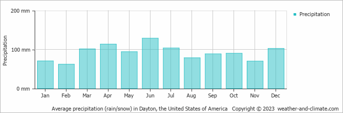 Average monthly rainfall, snow, precipitation in Dayton, the United States of America