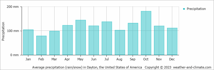 Average monthly rainfall, snow, precipitation in Dayton, the United States of America