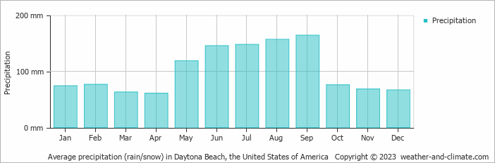 Average monthly rainfall, snow, precipitation in Daytona Beach, the United States of America