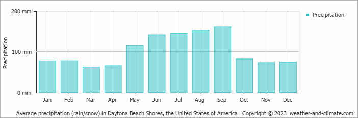 Average monthly rainfall, snow, precipitation in Daytona Beach Shores, the United States of America