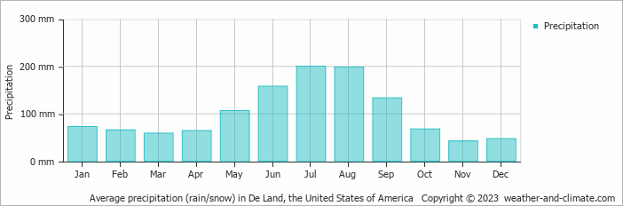 Average monthly rainfall, snow, precipitation in De Land, the United States of America