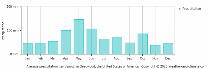 Average monthly rainfall, snow, precipitation in Deadwood, the United States of America