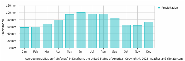 Average monthly rainfall, snow, precipitation in Dearborn, the United States of America