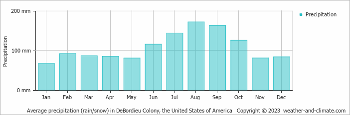 Average monthly rainfall, snow, precipitation in DeBordieu Colony, the United States of America
