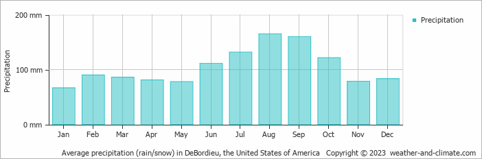 Average monthly rainfall, snow, precipitation in DeBordieu, the United States of America