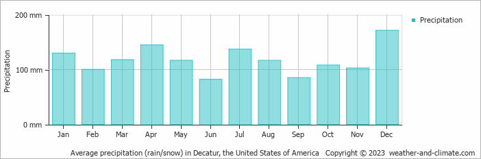 Average monthly rainfall, snow, precipitation in Decatur, the United States of America