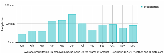 Average monthly rainfall, snow, precipitation in Decatur, the United States of America
