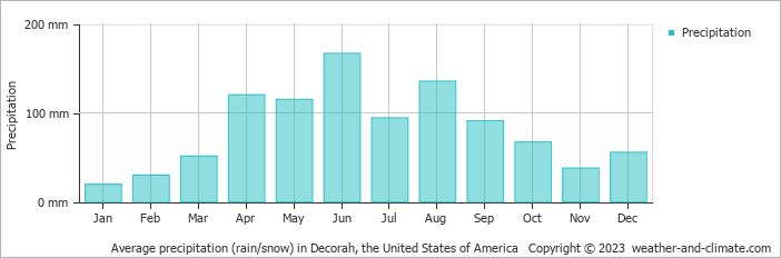 Average monthly rainfall, snow, precipitation in Decorah, the United States of America