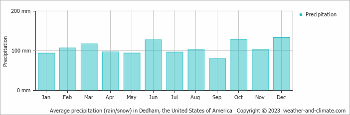 Average monthly rainfall, snow, precipitation in Dedham (MA), 
