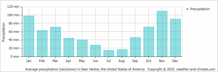 Average monthly rainfall, snow, precipitation in Deer Harbor, the United States of America