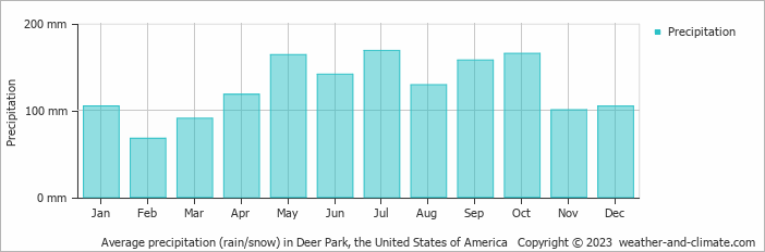 Average monthly rainfall, snow, precipitation in Deer Park (TX), 