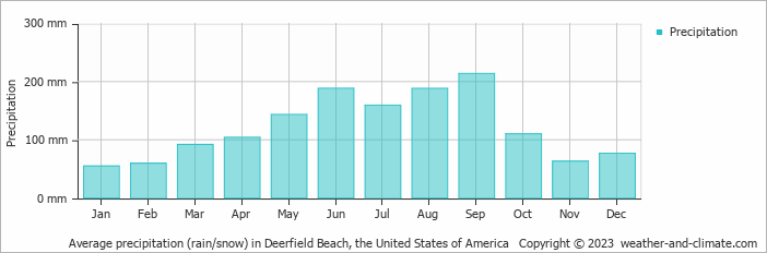 Average monthly rainfall, snow, precipitation in Deerfield Beach, the United States of America