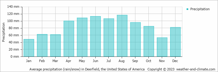 Average precipitation (rain/snow) in Deerfield, the United States of America   Copyright © 2023  weather-and-climate.com  