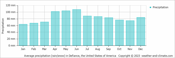 Average monthly rainfall, snow, precipitation in Defiance, the United States of America