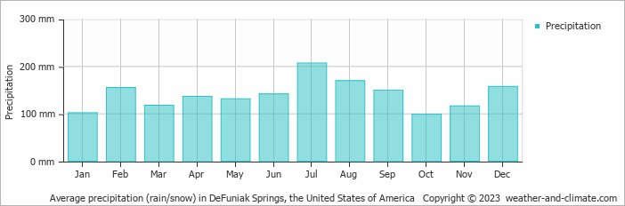 Average precipitation (rain/snow) in DeFuniak Springs, the United States of America   Copyright © 2023  weather-and-climate.com  